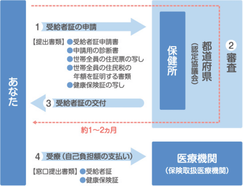 肝炎医療費助成の流れ