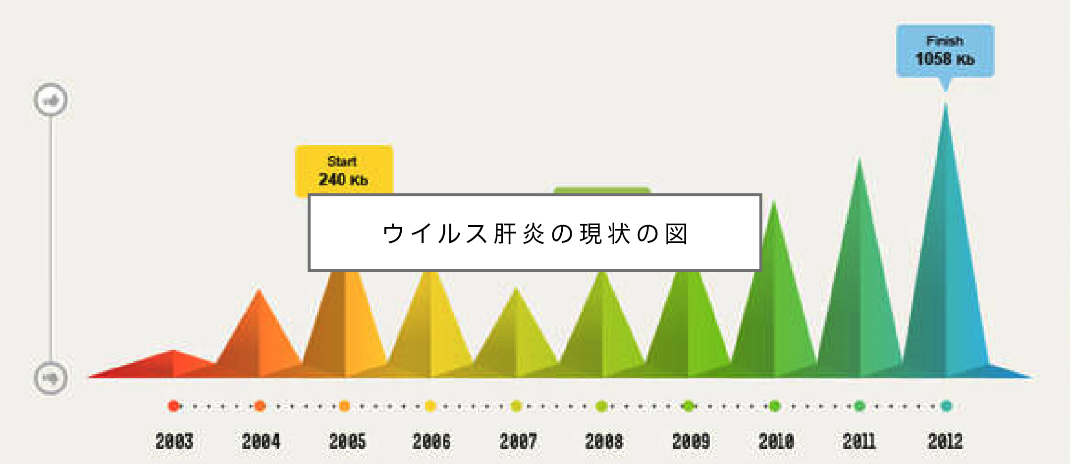 ウイルス肝炎の現状の図
